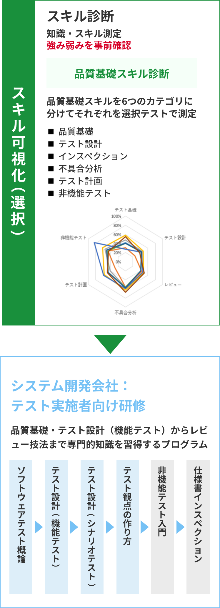 スキル診断の流れ