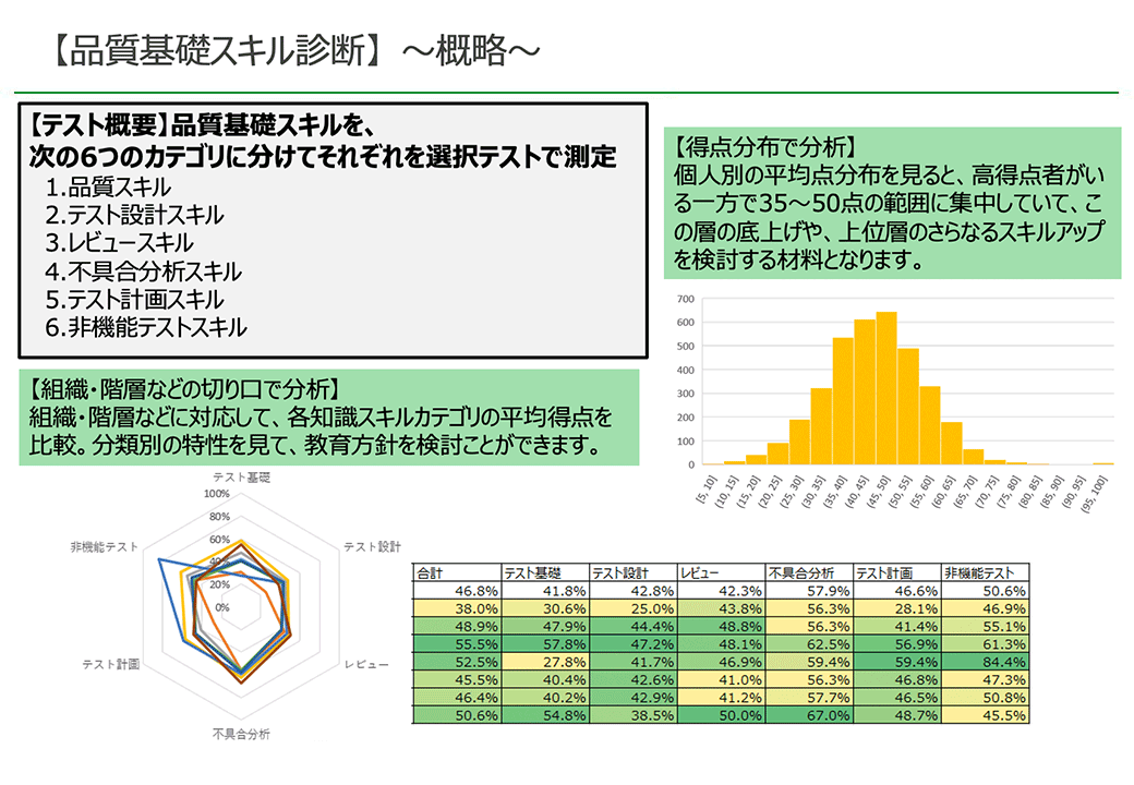 品質基礎力 スキルテスト 〜戦略〜