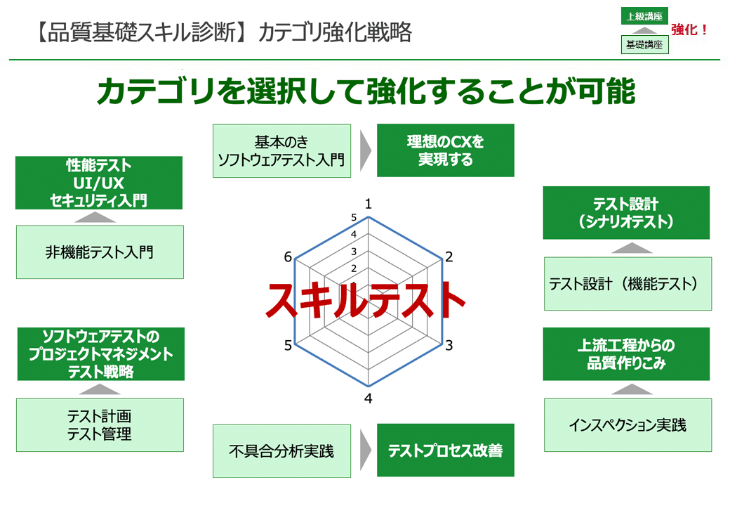 品質基礎力 カテゴリ強化戦略