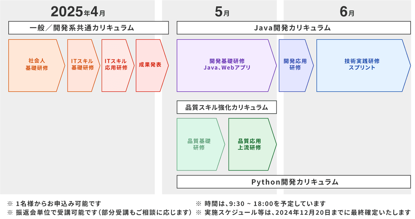 2025年春期　研修スケジュール詳細