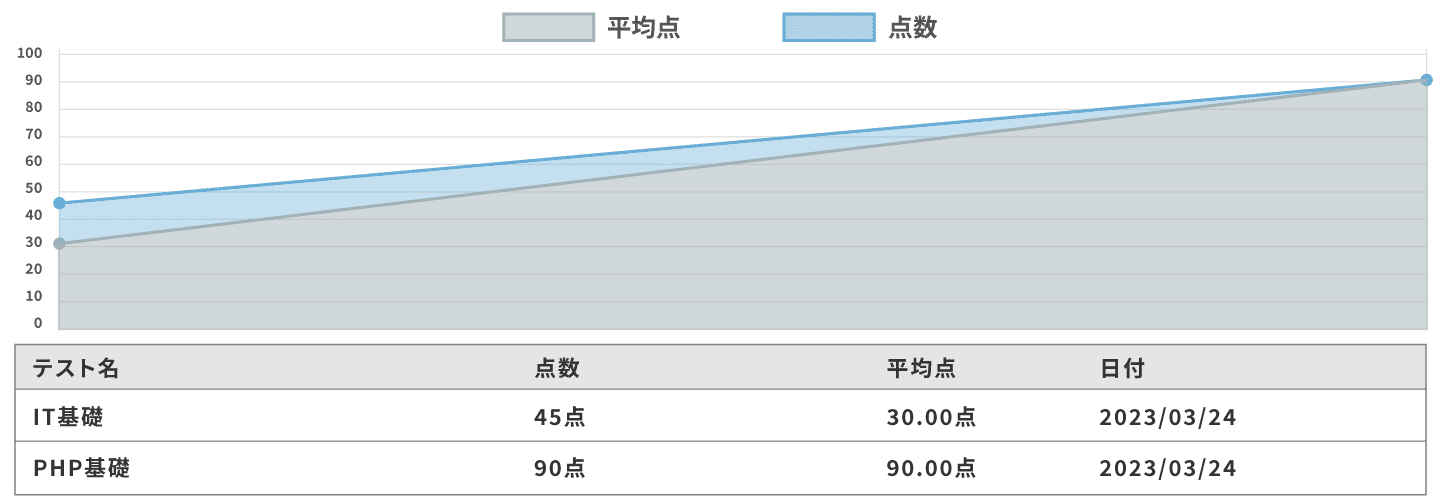 理解度テスト結果サンプル