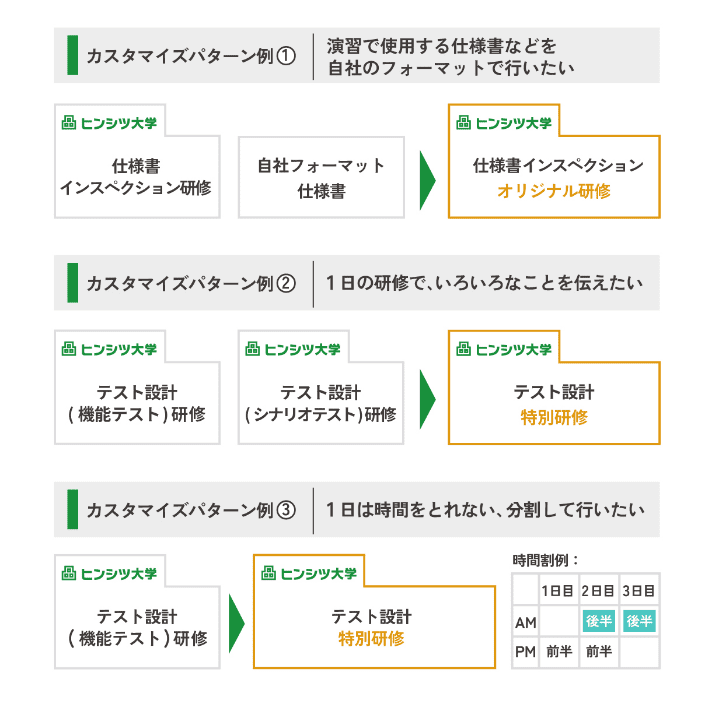 研修プランのカスタマイズパターン例