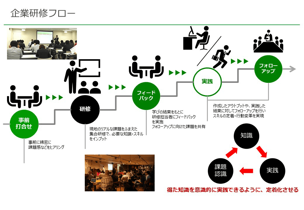 企業研修フロー